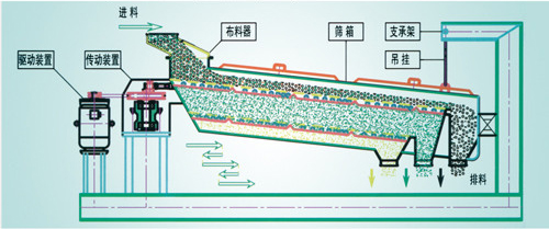 珍珠巖平面回轉篩日常使用注意事項